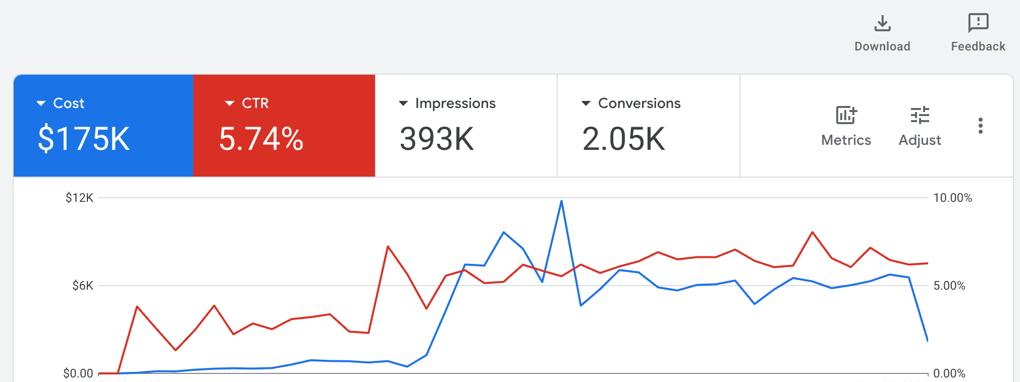 Real Google Ads reporting — cost, CTR, impressions and conversions for a managed account