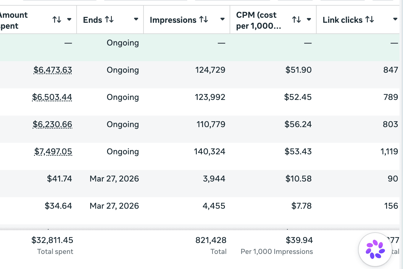 Real Meta Ads Manager reporting — per-campaign spend and impressions with account totals