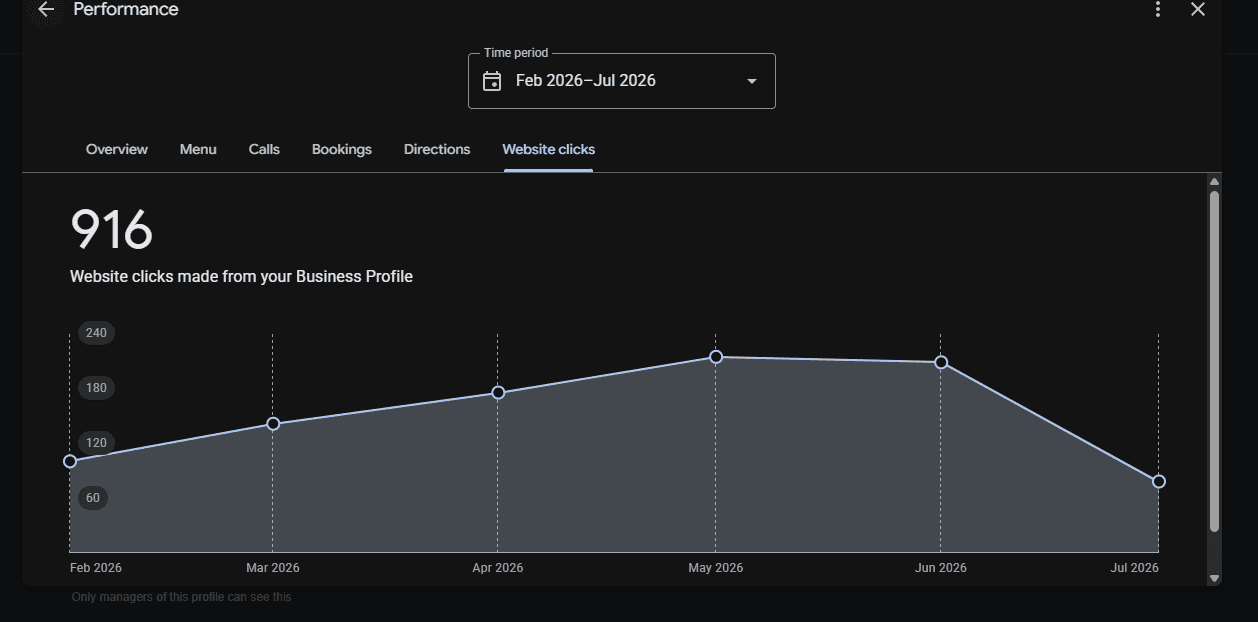 Real Google Business Profile performance — website clicks generated directly from the business's local profile over a 6-month window (business name redacted).